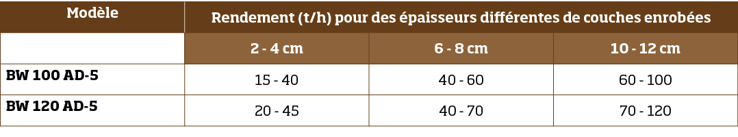 Mod le,Rendement (t h) pour des  paisseurs diff rentes de couches enrob es,,2 - 4 cm,6 - 8 cm,10 - 12 cm,BW 100 AD-5,   